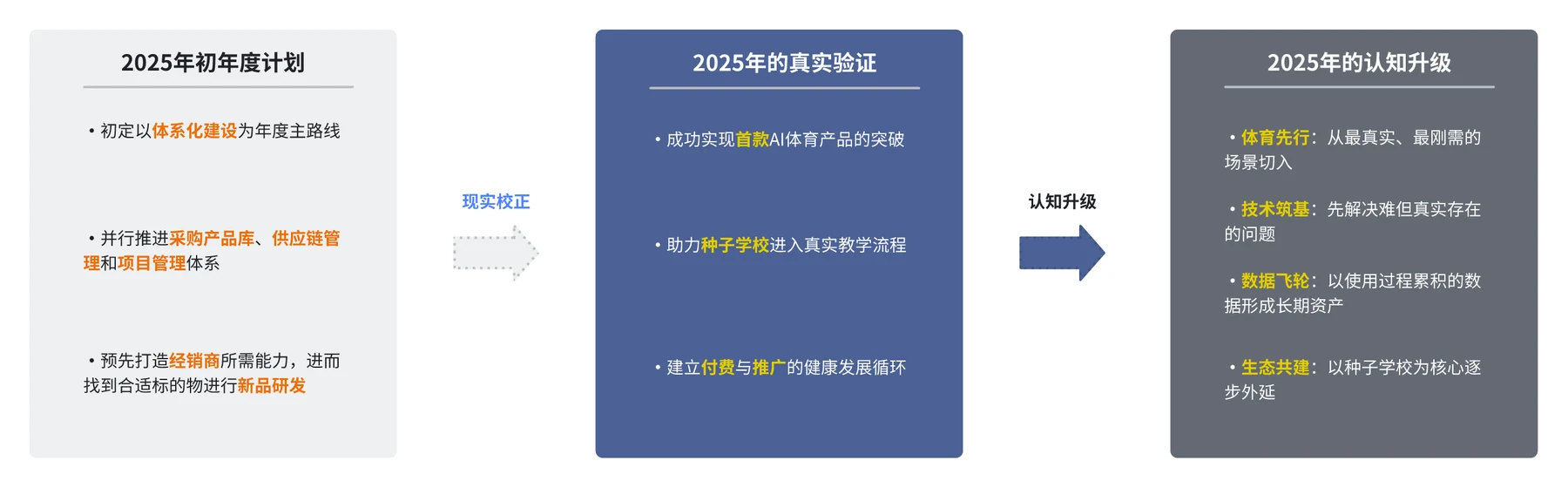 2025 年认知演进