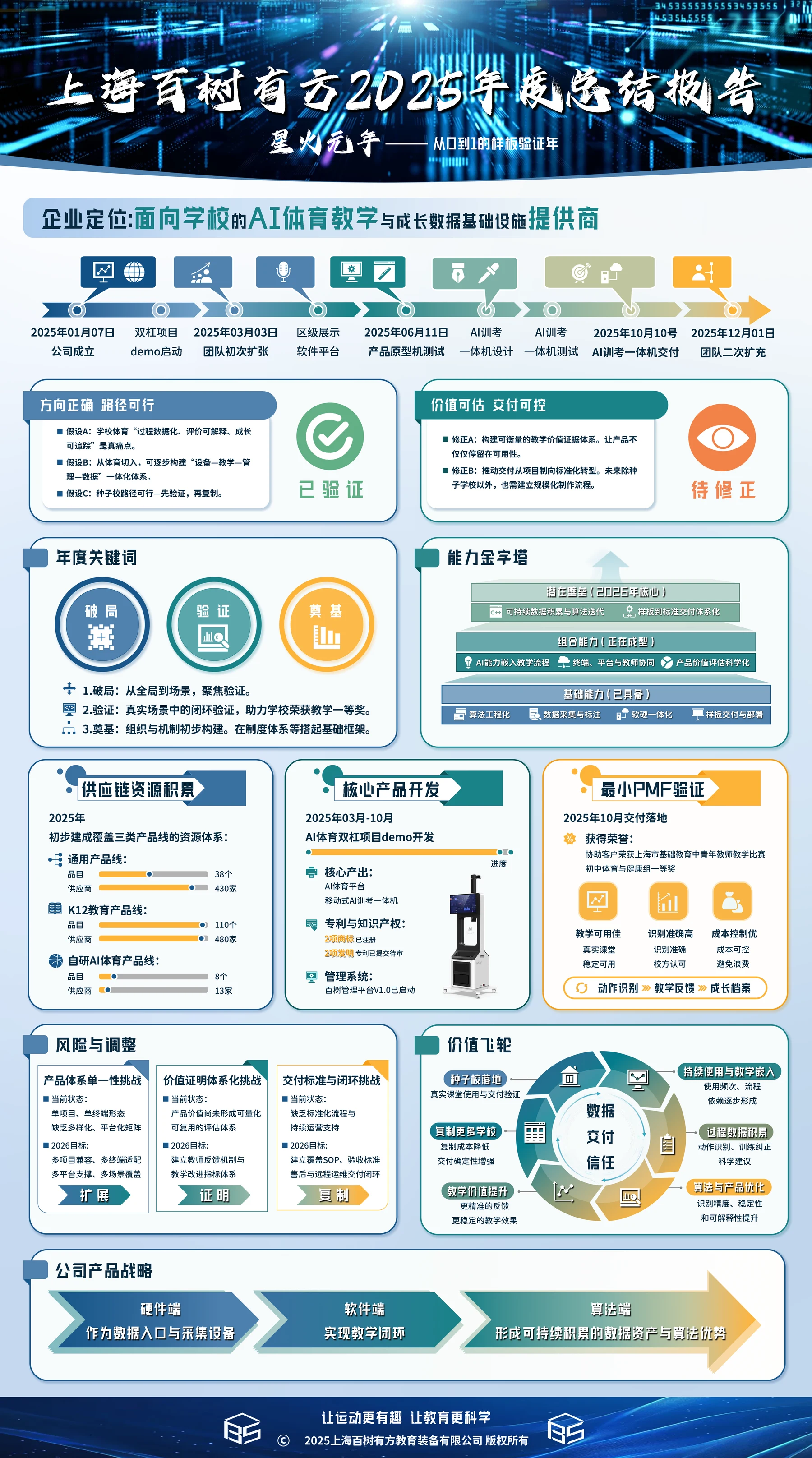 2025 百树总结一图流