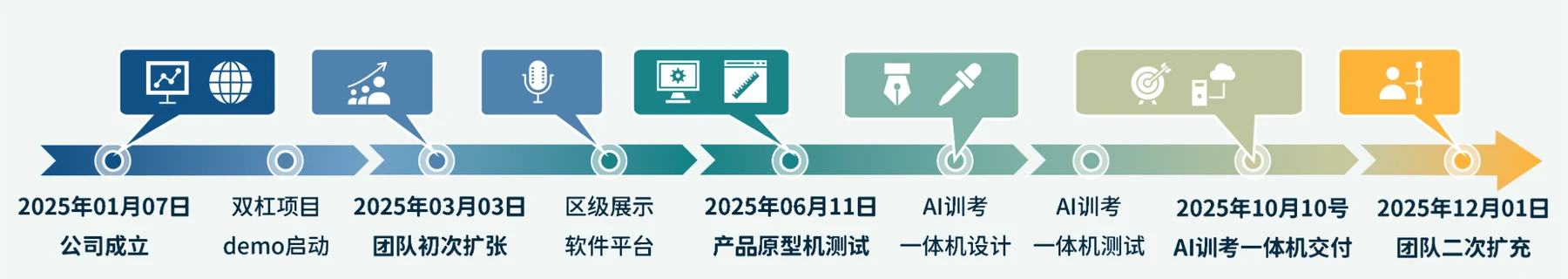 2025 年时间轴