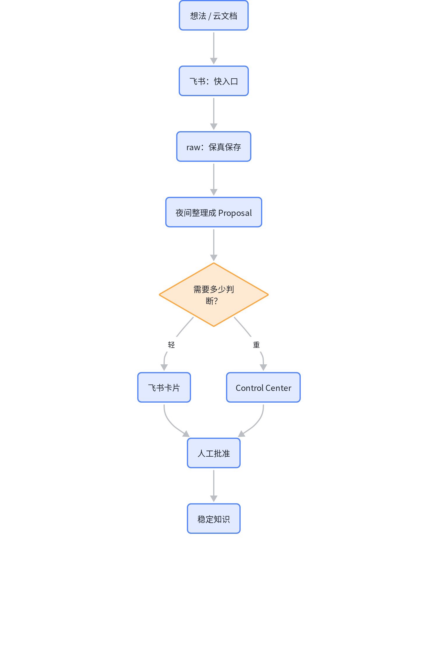 飞书轻入口与 Control Center 严谨审阅的分工流程